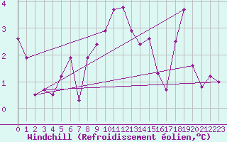 Courbe du refroidissement olien pour Napf (Sw)