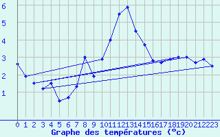 Courbe de tempratures pour Polom