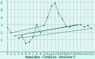 Courbe de l'humidex pour Polom