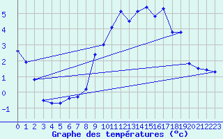 Courbe de tempratures pour Hohenpeissenberg