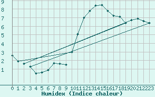 Courbe de l'humidex pour Saint-Quentin (02)
