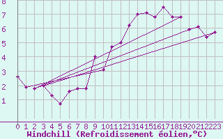 Courbe du refroidissement olien pour Varkaus Kosulanniemi