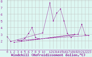 Courbe du refroidissement olien pour Kegnaes