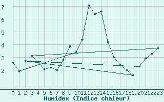 Courbe de l'humidex pour Ullensvang Forsoks.