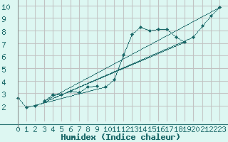 Courbe de l'humidex pour Church Lawford