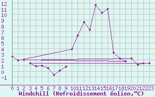 Courbe du refroidissement olien pour Sainte-Locadie (66)