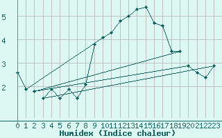 Courbe de l'humidex pour Bouveret