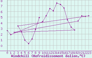 Courbe du refroidissement olien pour Altdorf