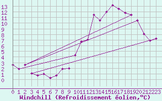Courbe du refroidissement olien pour Saint-Jean-des-Ollires (63)