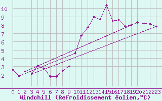 Courbe du refroidissement olien pour Mcon (71)