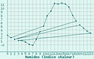 Courbe de l'humidex pour Geisenheim