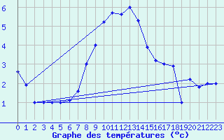 Courbe de tempratures pour Paganella