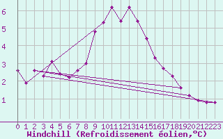 Courbe du refroidissement olien pour Piz Martegnas