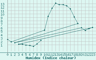 Courbe de l'humidex pour Mirepoix (09)