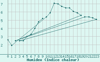 Courbe de l'humidex pour Oak Park, Carlow