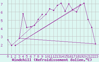 Courbe du refroidissement olien pour Creil (60)