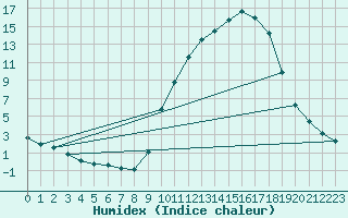 Courbe de l'humidex pour Connerr (72)