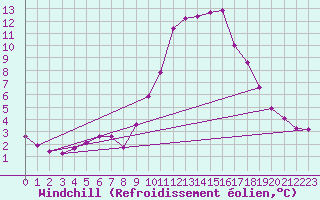 Courbe du refroidissement olien pour Hohrod (68)