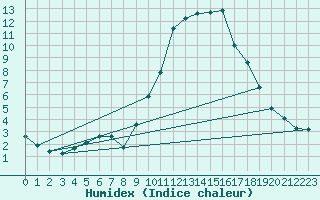 Courbe de l'humidex pour Hohrod (68)