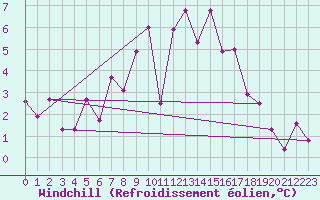 Courbe du refroidissement olien pour Blatten