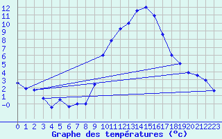 Courbe de tempratures pour Logrono (Esp)