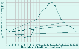 Courbe de l'humidex pour Logrono (Esp)