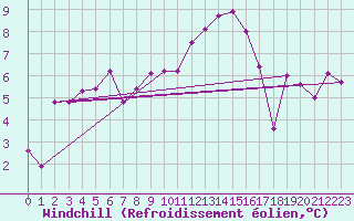 Courbe du refroidissement olien pour Monte Generoso