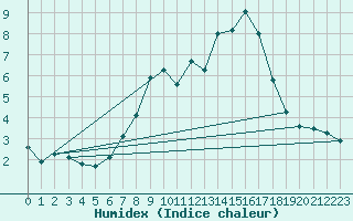Courbe de l'humidex pour Aarhus Syd
