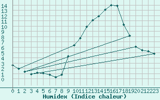 Courbe de l'humidex pour Gap-Sud (05)