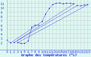 Courbe de tempratures pour Belfort-Dorans (90)