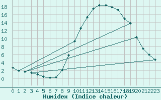 Courbe de l'humidex pour Recoubeau (26)