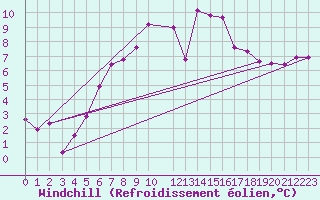 Courbe du refroidissement olien pour Hoogeveen Aws