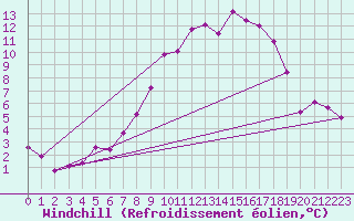 Courbe du refroidissement olien pour Wernigerode