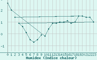 Courbe de l'humidex pour Viitasaari