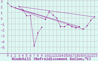 Courbe du refroidissement olien pour Villarzel (Sw)