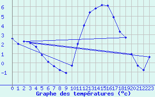 Courbe de tempratures pour Besn (44)