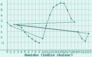 Courbe de l'humidex pour Besn (44)