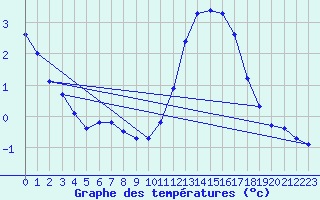 Courbe de tempratures pour Gurande (44)