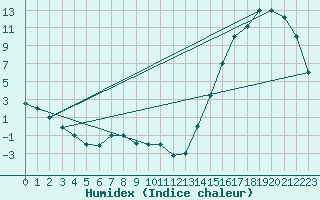 Courbe de l'humidex pour Chillan