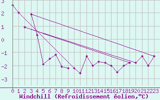 Courbe du refroidissement olien pour Langoytangen