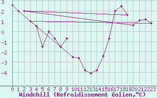 Courbe du refroidissement olien pour Cap Rouge
