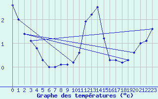 Courbe de tempratures pour Rodez (12)