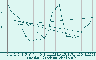 Courbe de l'humidex pour Rodez (12)