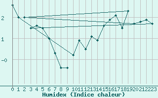 Courbe de l'humidex pour Somna-Kvaloyfjellet