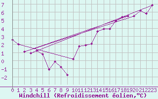 Courbe du refroidissement olien pour Orschwiller (67)