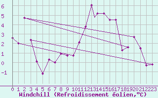 Courbe du refroidissement olien pour Akurnes