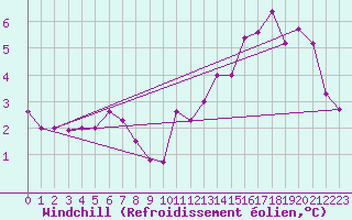 Courbe du refroidissement olien pour Albemarle