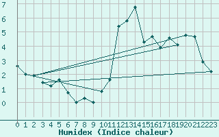 Courbe de l'humidex pour Grimentz (Sw)