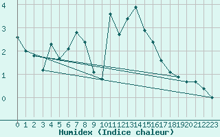 Courbe de l'humidex pour Les Marecottes