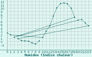 Courbe de l'humidex pour Baron (33)